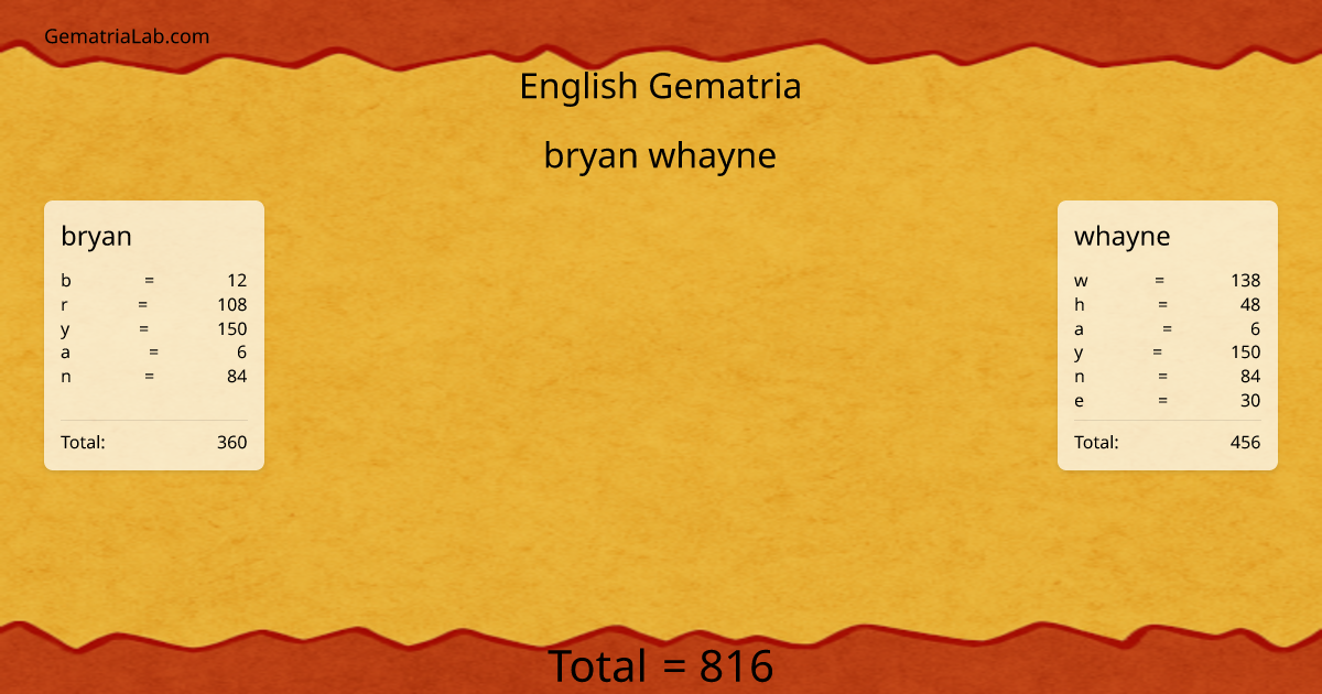 bryan whayne in english Gematria